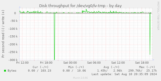 Disk throughput for /dev/vg0/lv-tmp