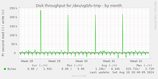 Disk throughput for /dev/vg0/lv-tmp