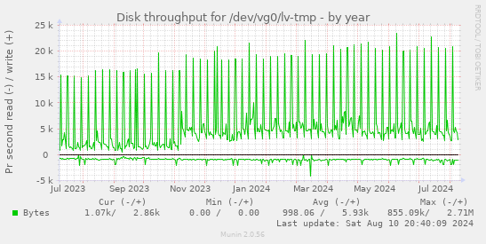 Disk throughput for /dev/vg0/lv-tmp