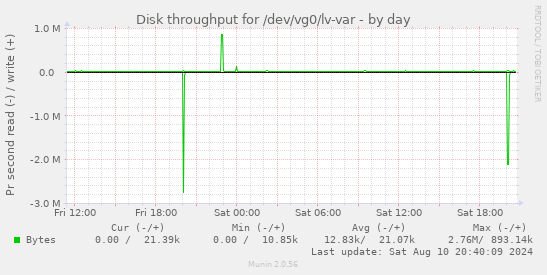 Disk throughput for /dev/vg0/lv-var