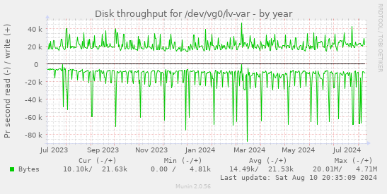 Disk throughput for /dev/vg0/lv-var