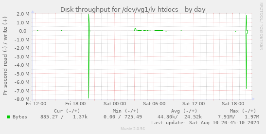 Disk throughput for /dev/vg1/lv-htdocs