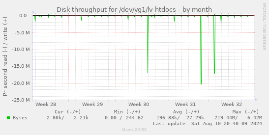 monthly graph