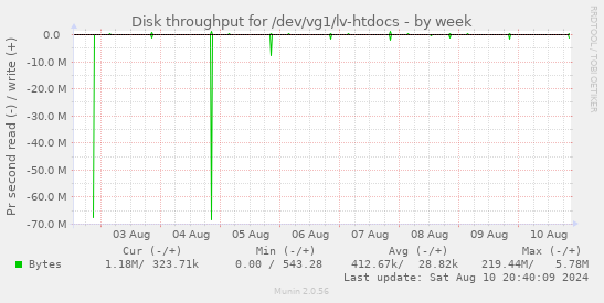 Disk throughput for /dev/vg1/lv-htdocs