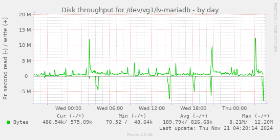 Disk throughput for /dev/vg1/lv-mariadb