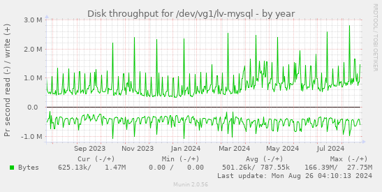 Disk throughput for /dev/vg1/lv-mysql