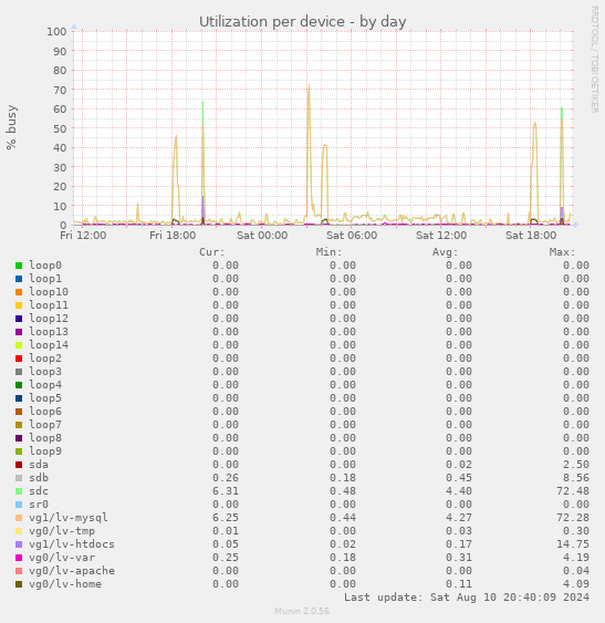 Utilization per device