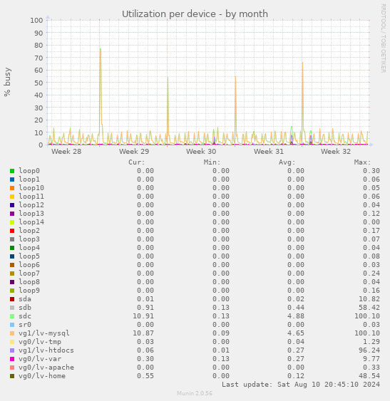 Utilization per device