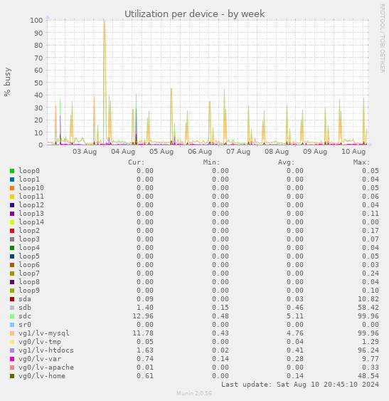 Utilization per device