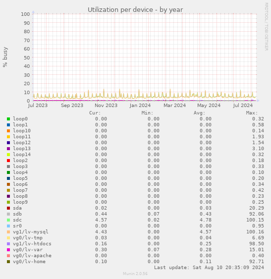 Utilization per device