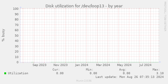 Disk utilization for /dev/loop13