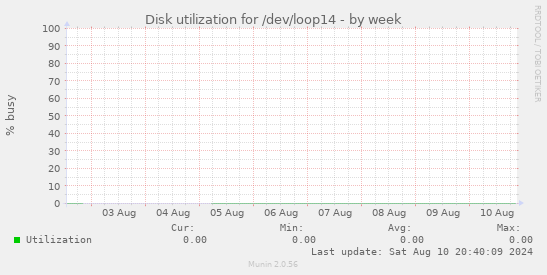 Disk utilization for /dev/loop14