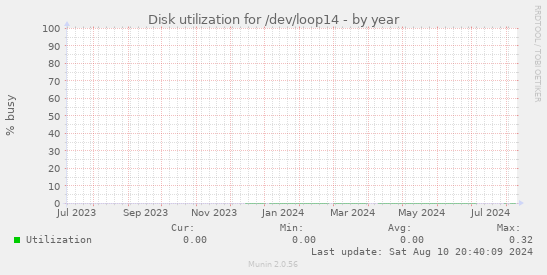 Disk utilization for /dev/loop14