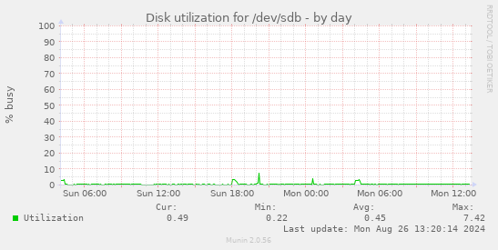 Disk utilization for /dev/sdb