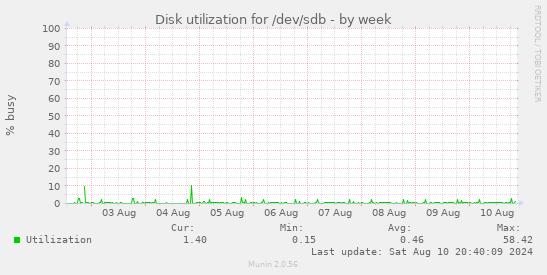 Disk utilization for /dev/sdb