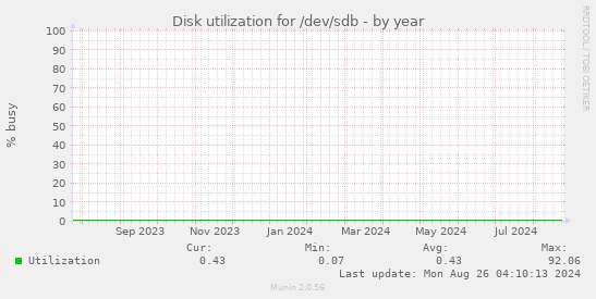 Disk utilization for /dev/sdb