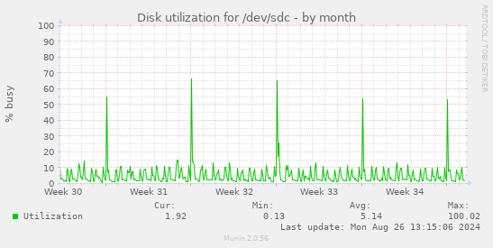 Disk utilization for /dev/sdc