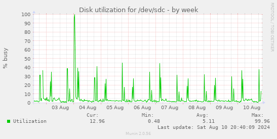 Disk utilization for /dev/sdc