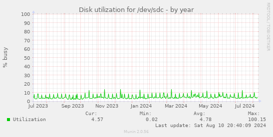 Disk utilization for /dev/sdc