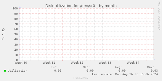 Disk utilization for /dev/sr0