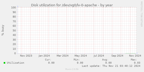 Disk utilization for /dev/vg0/lv-0-apache