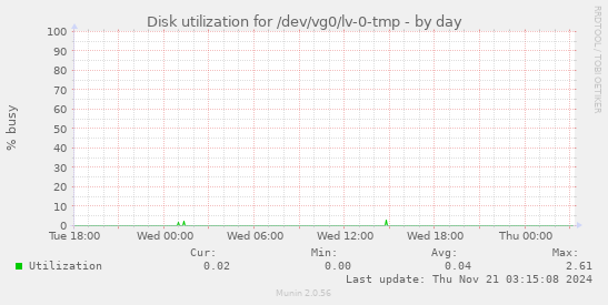 Disk utilization for /dev/vg0/lv-0-tmp