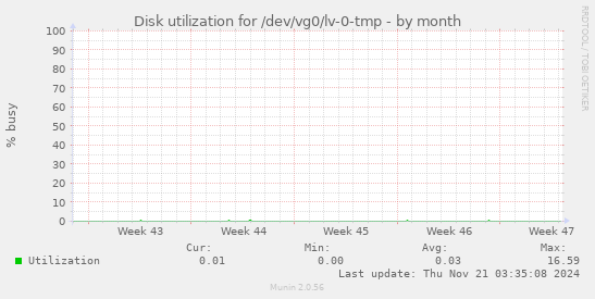 Disk utilization for /dev/vg0/lv-0-tmp