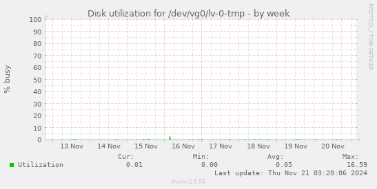 Disk utilization for /dev/vg0/lv-0-tmp