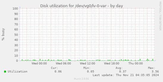 Disk utilization for /dev/vg0/lv-0-var