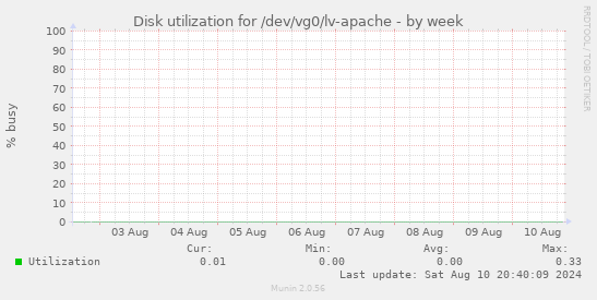 Disk utilization for /dev/vg0/lv-apache