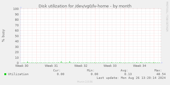 Disk utilization for /dev/vg0/lv-home