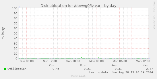 Disk utilization for /dev/vg0/lv-var