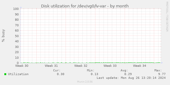 Disk utilization for /dev/vg0/lv-var