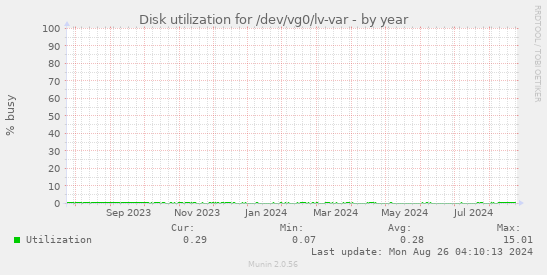 Disk utilization for /dev/vg0/lv-var