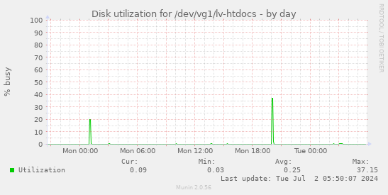Disk utilization for /dev/vg1/lv-htdocs