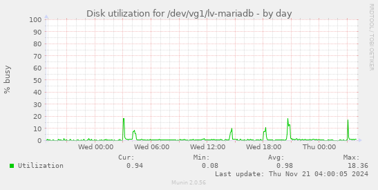 Disk utilization for /dev/vg1/lv-mariadb