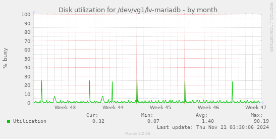 Disk utilization for /dev/vg1/lv-mariadb