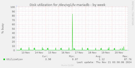 Disk utilization for /dev/vg1/lv-mariadb