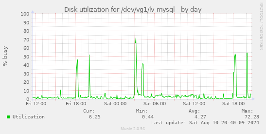 Disk utilization for /dev/vg1/lv-mysql