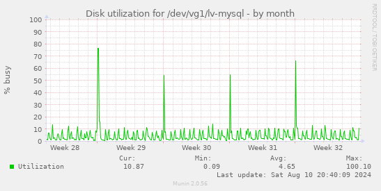 Disk utilization for /dev/vg1/lv-mysql