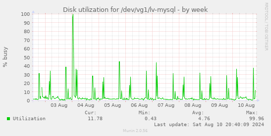 Disk utilization for /dev/vg1/lv-mysql