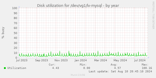 Disk utilization for /dev/vg1/lv-mysql