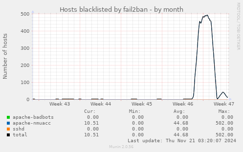 Hosts blacklisted by fail2ban