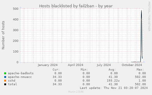 Hosts blacklisted by fail2ban