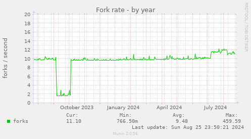 yearly graph