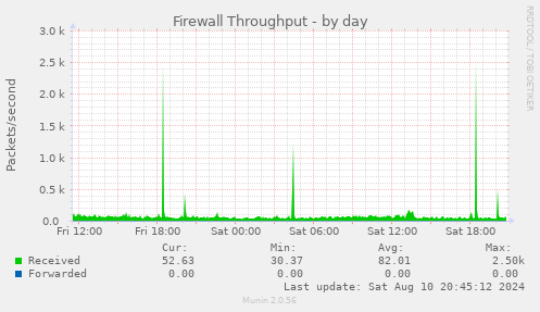 Firewall Throughput