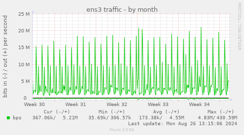 monthly graph