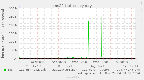 ens33 traffic