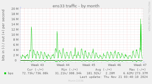 ens33 traffic