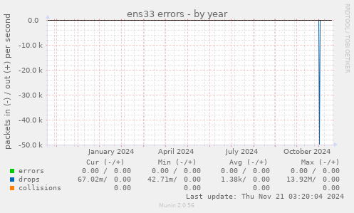 ens33 errors